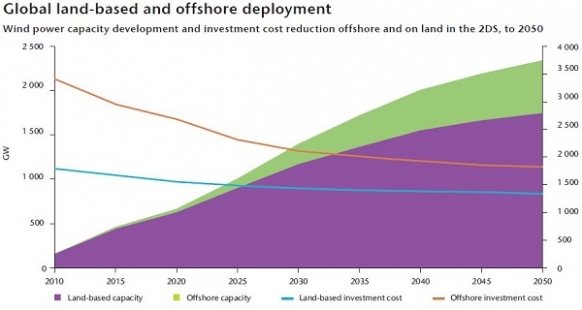 IEA Sees Wind Power Bouncing Back Big : Greentech Media