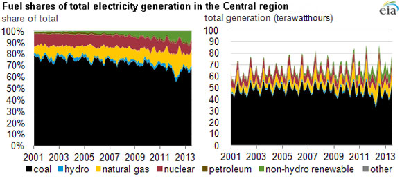 Wind Picks Up as Coal Declines in the Midwest : Greentech Media