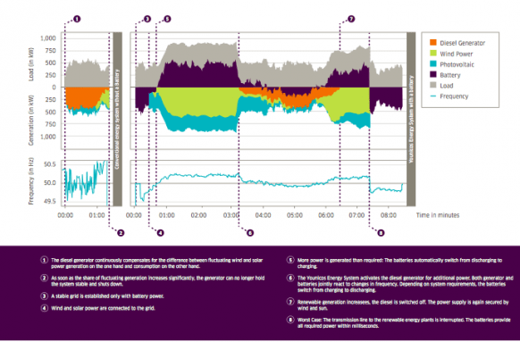 The Battery Storage System That Could Close Down Coal Power : Greentech Media