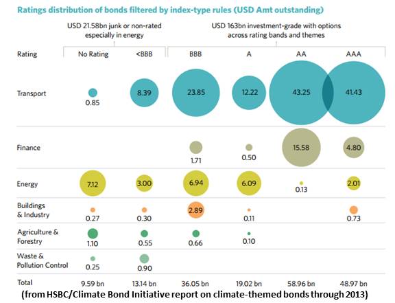 The 0 Million Green Bond From Hannon Armstrong : Greentech Media