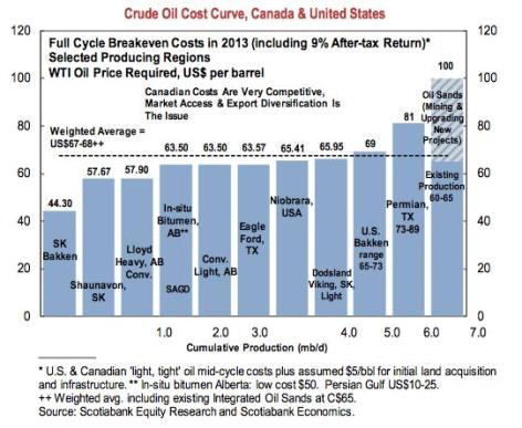New Report Finds Oil Sands Production Costs Below U.S. Tight Oil