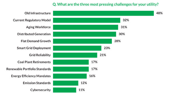 5 Issues That Keep Utility Execs Up at Night : Greentech Media