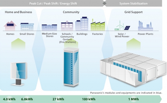 Panasonic Looks to California for Lessons on Solar-Storage Integration : Greentech Media