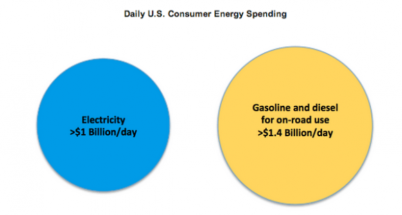 Forget the Death Spiral: Electric Vehicles Offer a Major Growth Opportunity for Utilities : Greentech Media