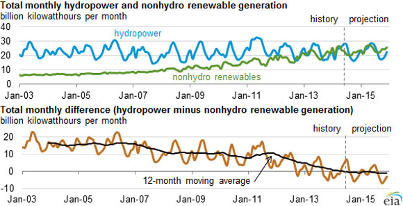 Renewables Rising: Wind, Solar, Geothermal and Biomass Will Top Hydropower in 2014 : Greentech Media
