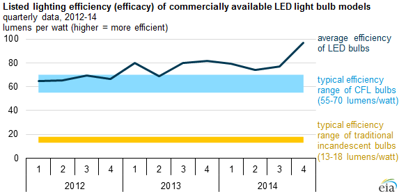 LED Efficiency Soars in 2014 : Greentech Media