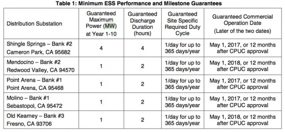 PG&E Takes Energy Storage to the Distribution Substation : Greentech Media