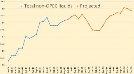 EIA Oil Production Numbers All Over The Place, Again | OilPrice.com